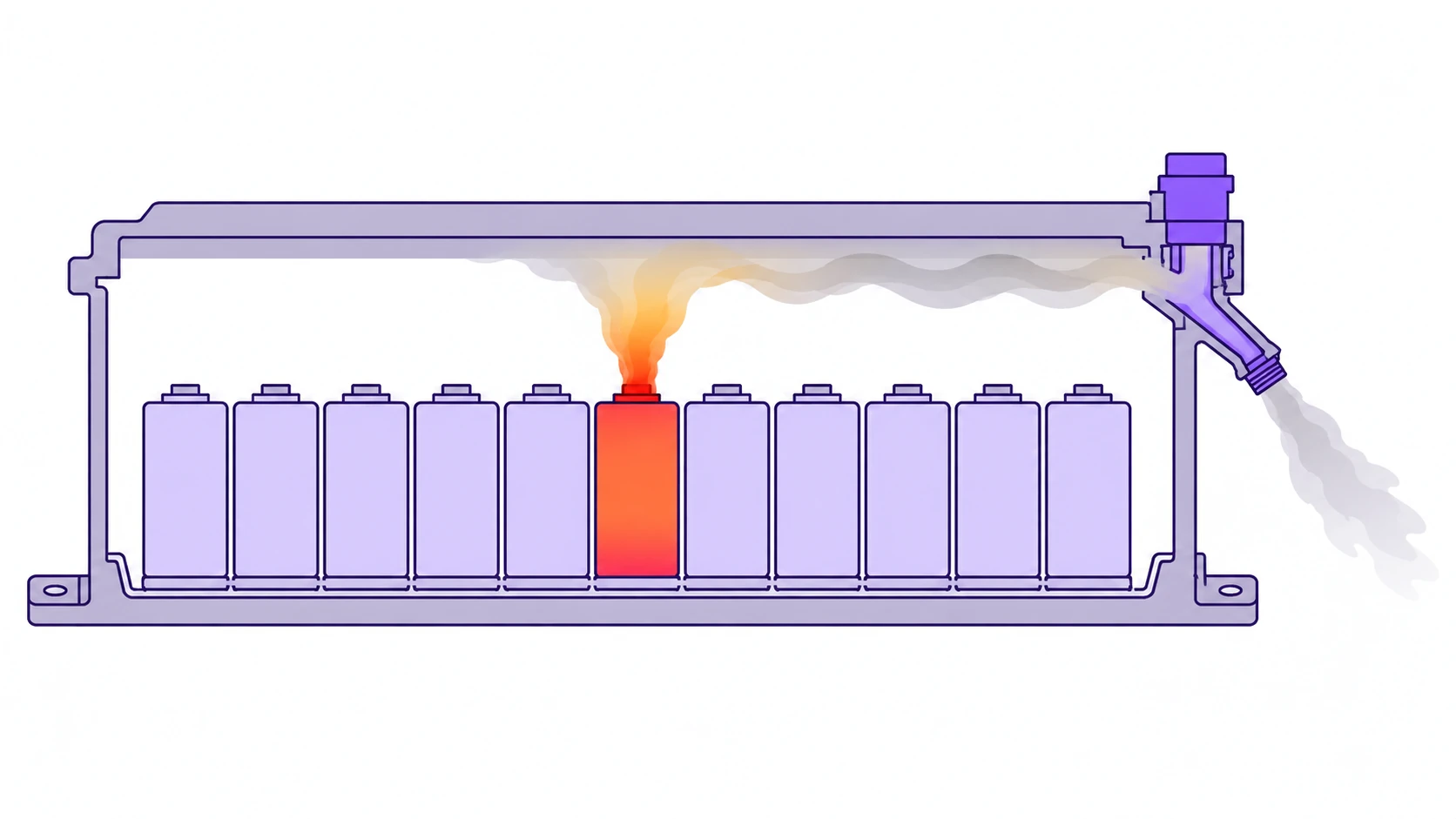 Cutaway side view of a battery pack enclosure showing a row of prismatic cells, one venting cell emitting a hot gas plume that collects under the lid and exits through a relief valve mounted high on the side wall, directed downward and away from the vehicle