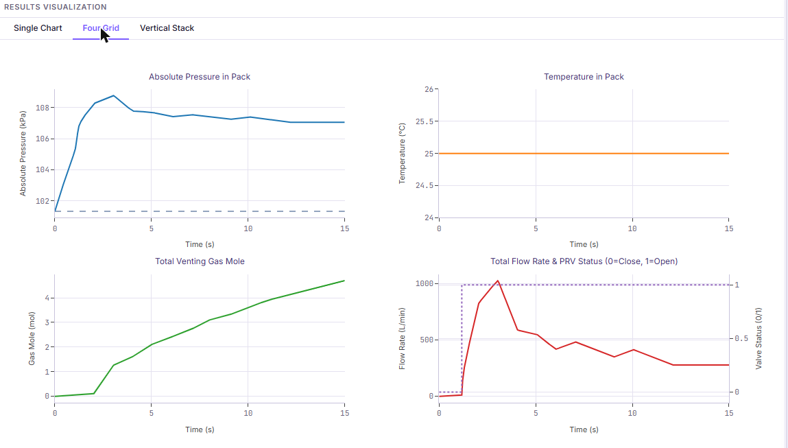 Four charts in a two by two grid: absolute pressure in pack, temperature in pack, total venting gas mole, and total flow rate with valve status