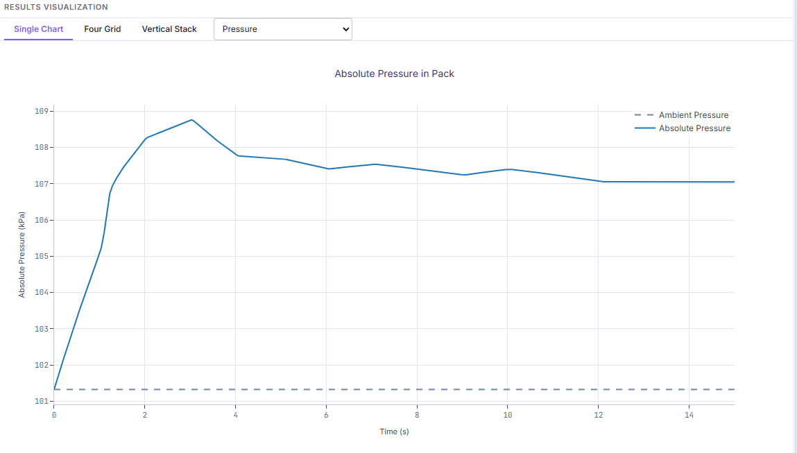 Absolute pressure in pack rising from ambient, peaking, and settling back, with a dashed ambient pressure reference line