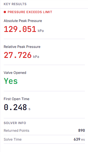Key Results column in its failing state, with a red Pressure Exceeds Limit strip, an absolute peak of 129.051 kPa and a relative peak of 27.726 kPa shown in red